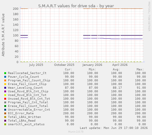 S.M.A.R.T values for drive sda