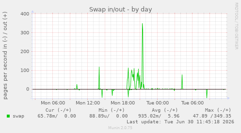 Swap in/out