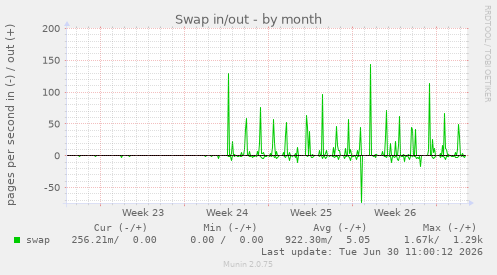 Swap in/out