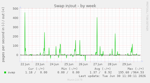 Swap in/out