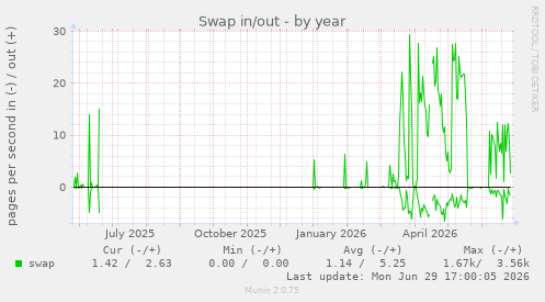 Swap in/out