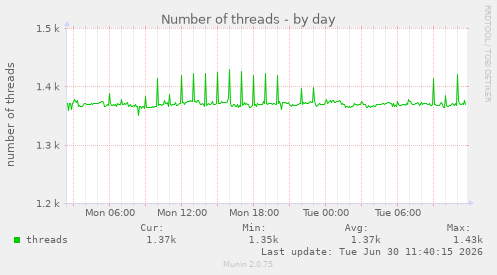 Number of threads