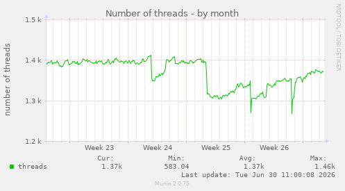 Number of threads