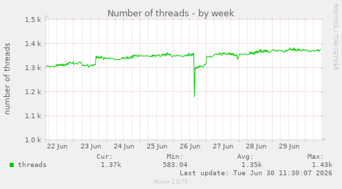 Number of threads