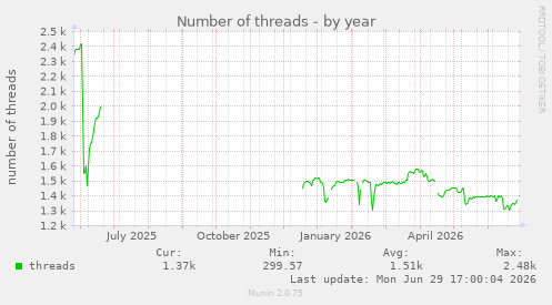 Number of threads