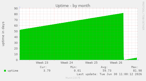 Uptime