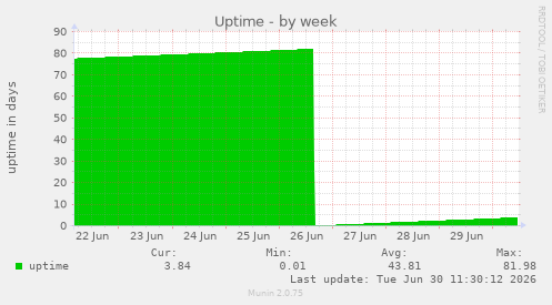 Uptime