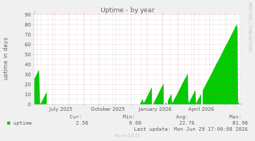 Uptime