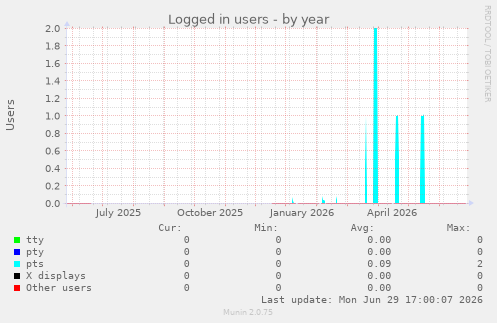 Logged in users