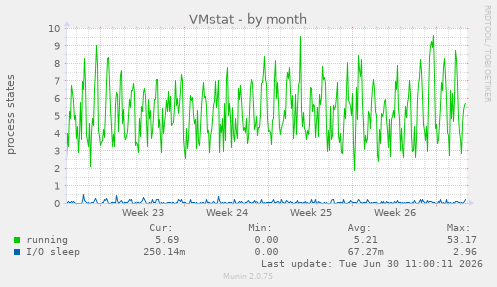 VMstat