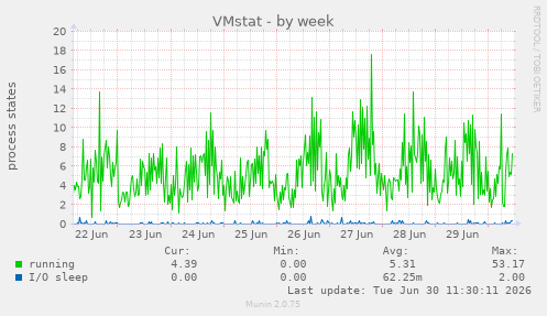 VMstat