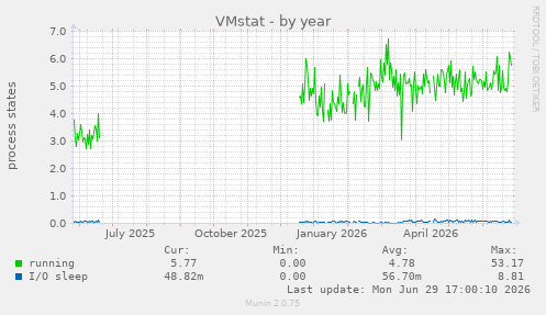VMstat
