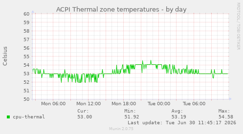 ACPI Thermal zone temperatures