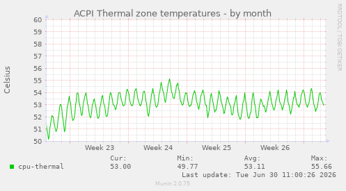 ACPI Thermal zone temperatures
