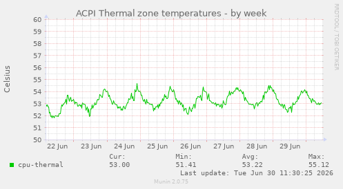 ACPI Thermal zone temperatures