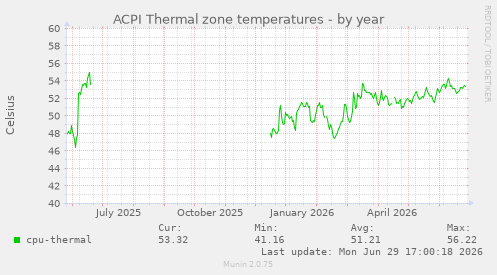 ACPI Thermal zone temperatures