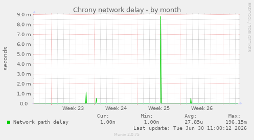 Chrony network delay