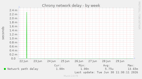 Chrony network delay