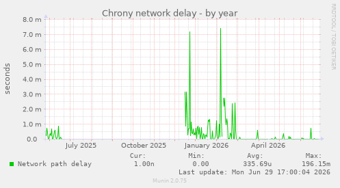 Chrony network delay