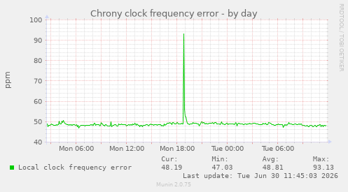 Chrony clock frequency error