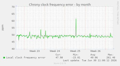 Chrony clock frequency error
