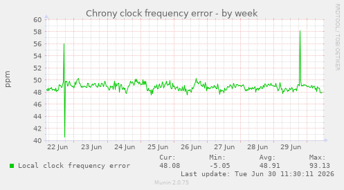 Chrony clock frequency error
