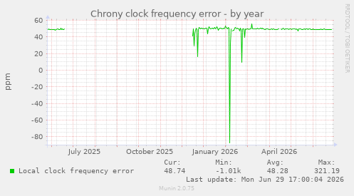 Chrony clock frequency error