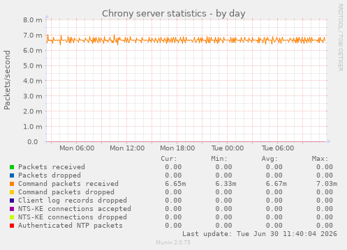 Chrony server statistics