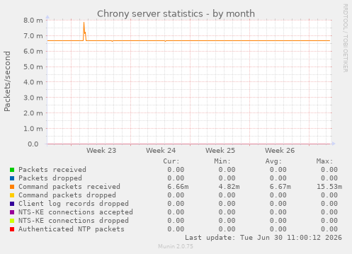 Chrony server statistics
