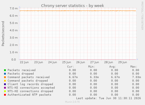 Chrony server statistics