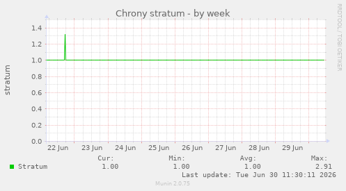 Chrony stratum