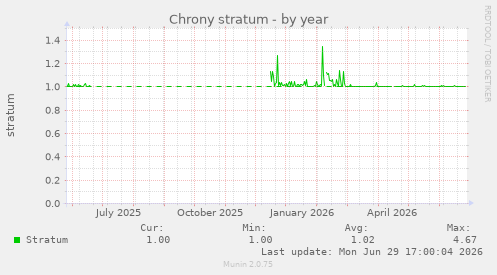 Chrony stratum