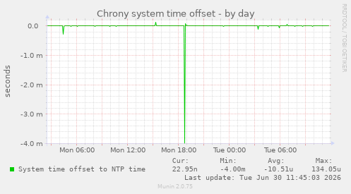 Chrony system time offset