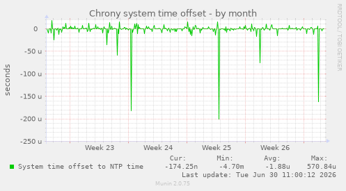 Chrony system time offset