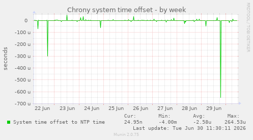 Chrony system time offset