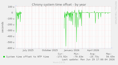 Chrony system time offset