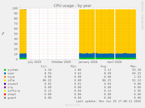 CPU usage
