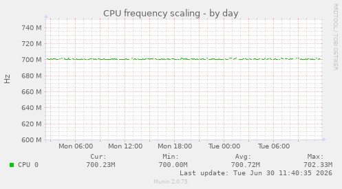 CPU frequency scaling