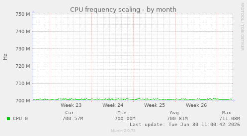 CPU frequency scaling
