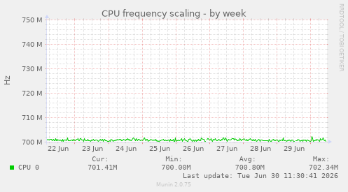 CPU frequency scaling