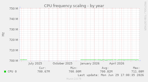 CPU frequency scaling