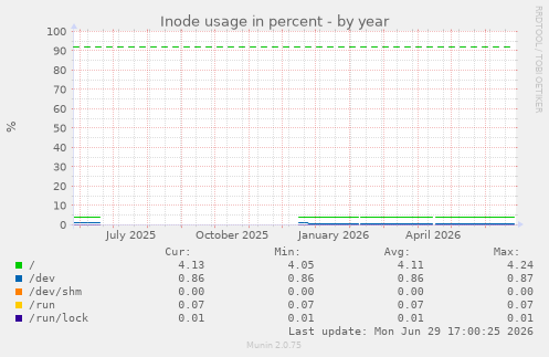 Inode usage in percent