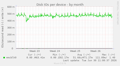 Disk IOs per device