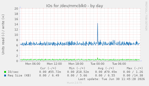IOs for /dev/mmcblk0