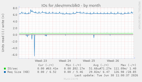 IOs for /dev/mmcblk0