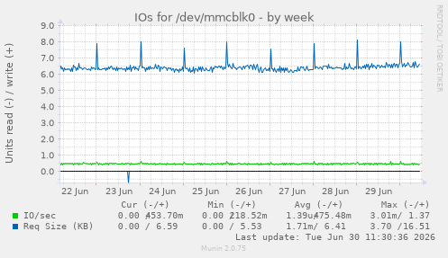 IOs for /dev/mmcblk0