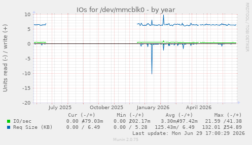 IOs for /dev/mmcblk0