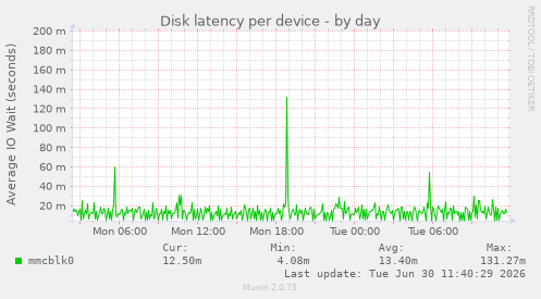 Disk latency per device