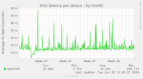 Disk latency per device