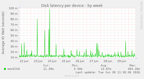 Disk latency per device